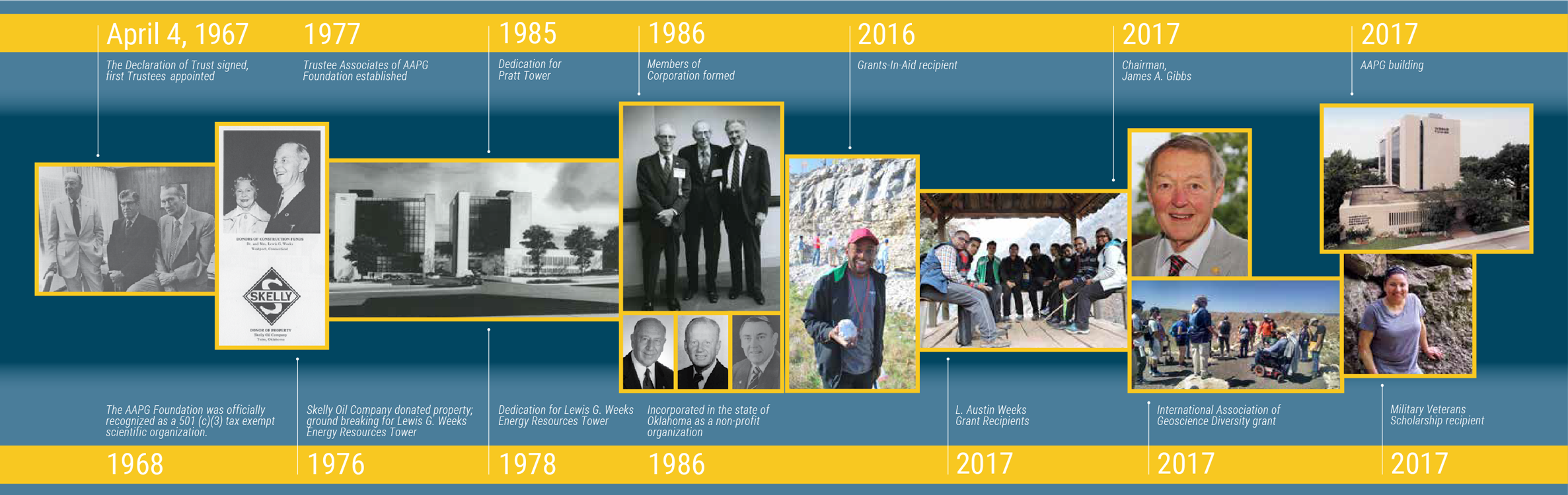 AAPG Foundation Timeline
